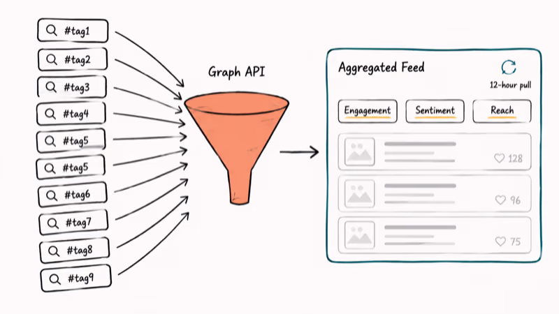 Aggregation dashboard funneling nine hashtag feeds into one unified stream with engagement sentiment and reach