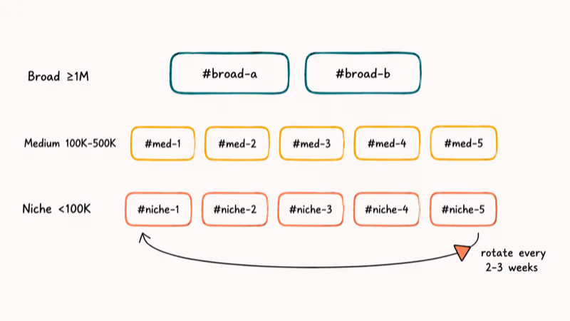 Three tier hashtag pyramid showing broad medium and niche tag mix with weekly rotation arrow