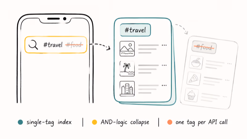 Diagram showing Instagram search bar accepting one hashtag and rejecting additional tags in same query