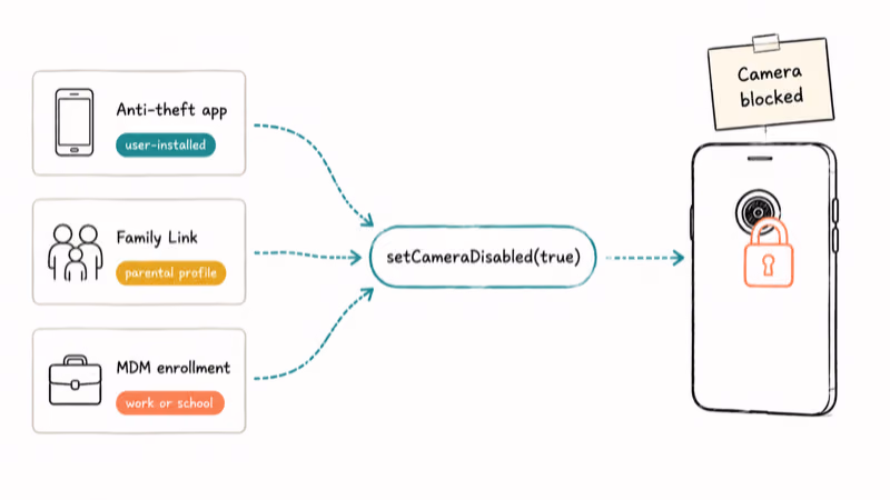 Diagram showing admin app parental control and MDM all triggering Android camera lock