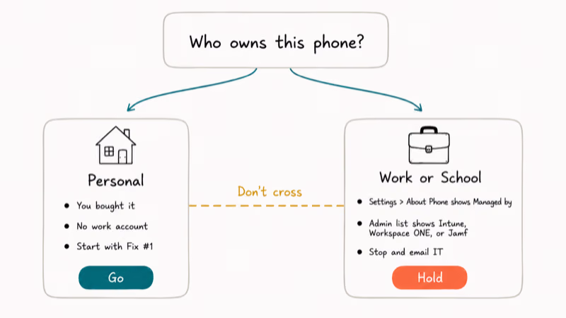 Decision branches comparing personal Android phone path versus work or school managed device