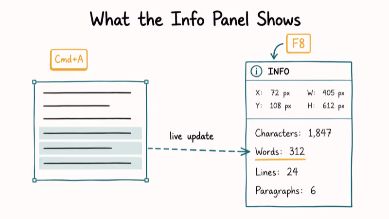 InDesign Info panel close-up showing Characters Words Lines and Paragraphs values for selected text