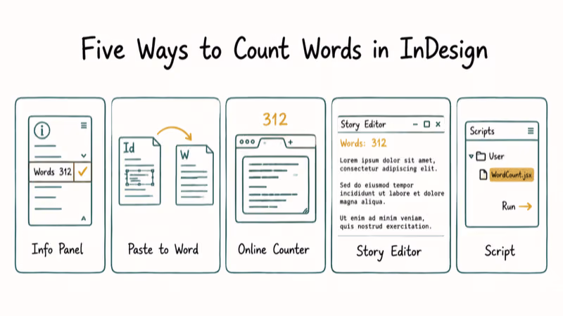 Hand-drawn comparison of five InDesign word count methods on labeled cards in a row