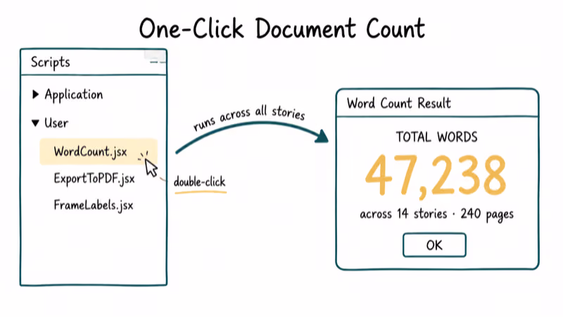 InDesign Scripts panel with a JSX script highlighted and a result dialog showing total word count