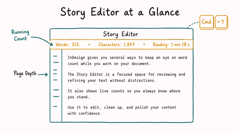 InDesign Story Editor window with running word count and reading time shown in the header