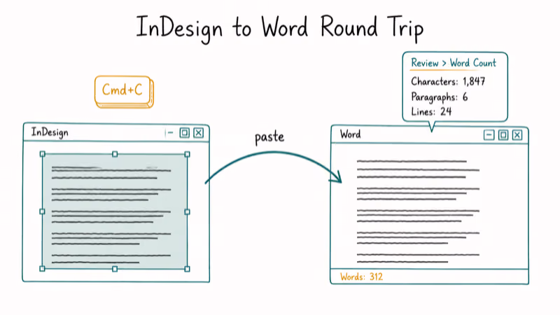 Hand-drawn flow showing text copied from InDesign into Microsoft Word with status bar word count