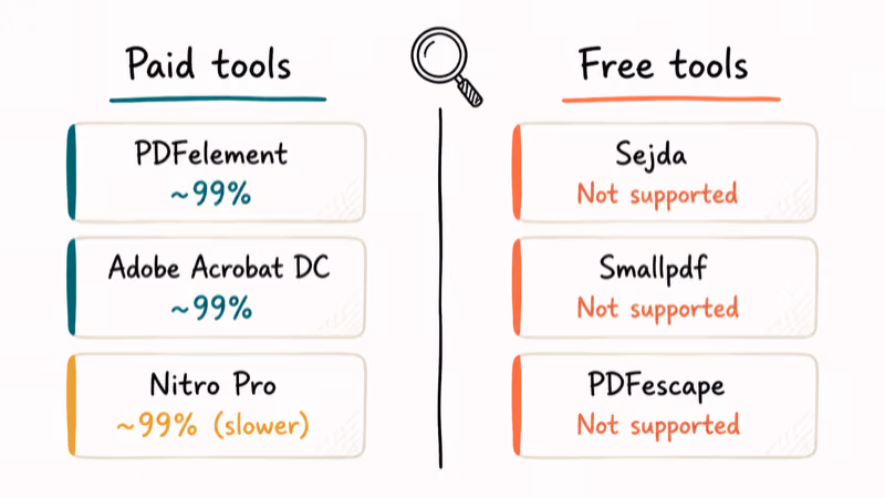 Hand-drawn split chart contrasting paid PDF tool 99 percent OCR accuracy versus free tool no