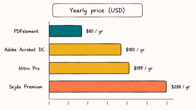 Hand-drawn price ladder for PDFelement Adobe Acrobat Nitro Pro and Sejda Premium yearly pricing