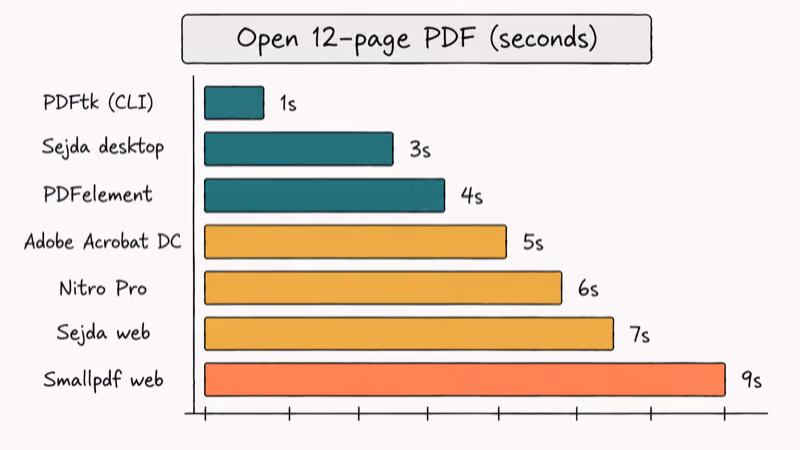 Hand-drawn bar chart of seven PDF editors open times measured on a 12 page document