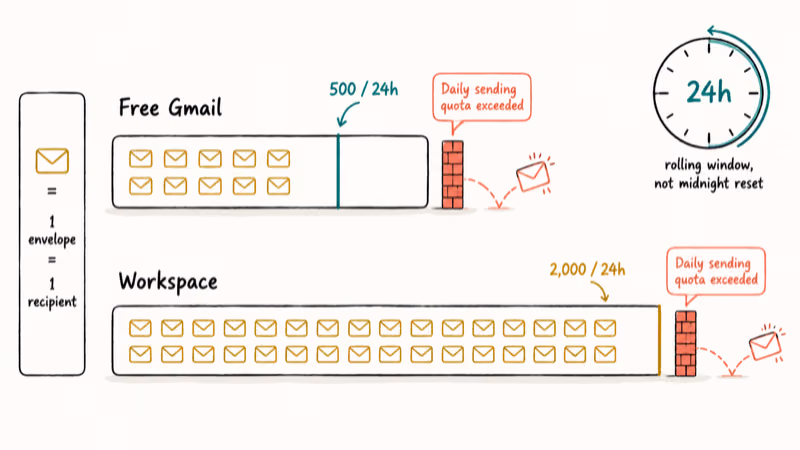 Hand-drawn capacity bars contrasting Gmail free 500 and Workspace 2000 daily recipient limits