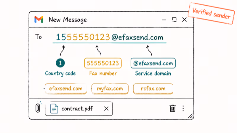 Hand-drawn diagram dissecting email-to-fax address country code phone number and service domain inside Gmail compose