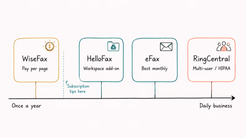 Hand-drawn frequency axis matching WiseFax HelloFax eFax and RingCentral to one-off through daily fax usage