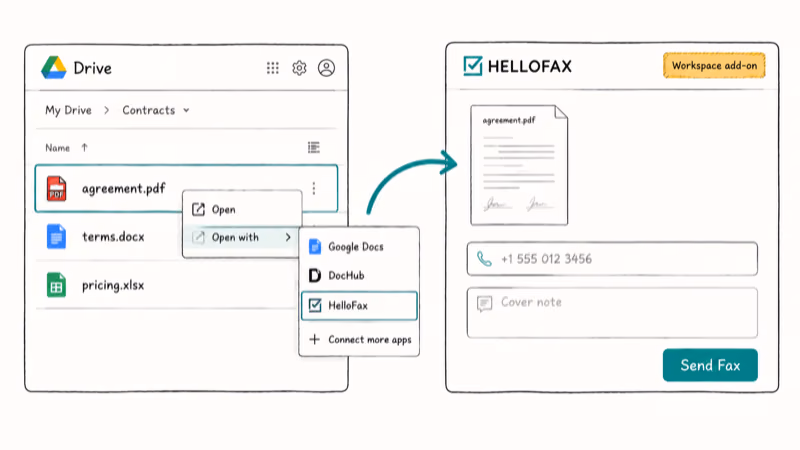 Hand-drawn split scene showing Google Drive right-click menu opening file directly into HelloFax web app