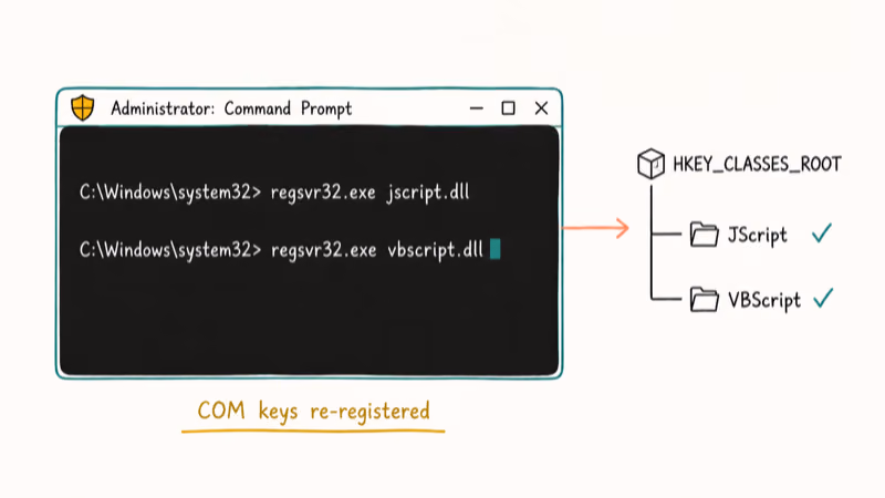 Diagram showing admin command prompt re-registering jscript.dll and vbscript.dll to fix Windows Media Player