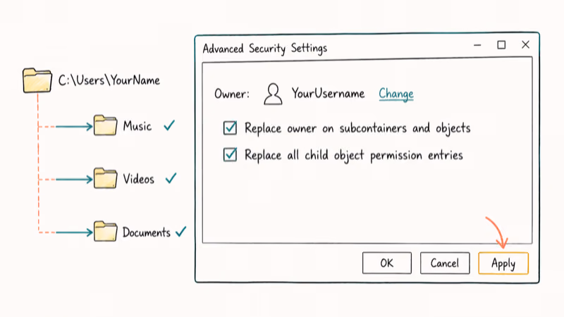 Illustration of user folder ownership reset using Replace owner on subcontainers in Windows Security tab