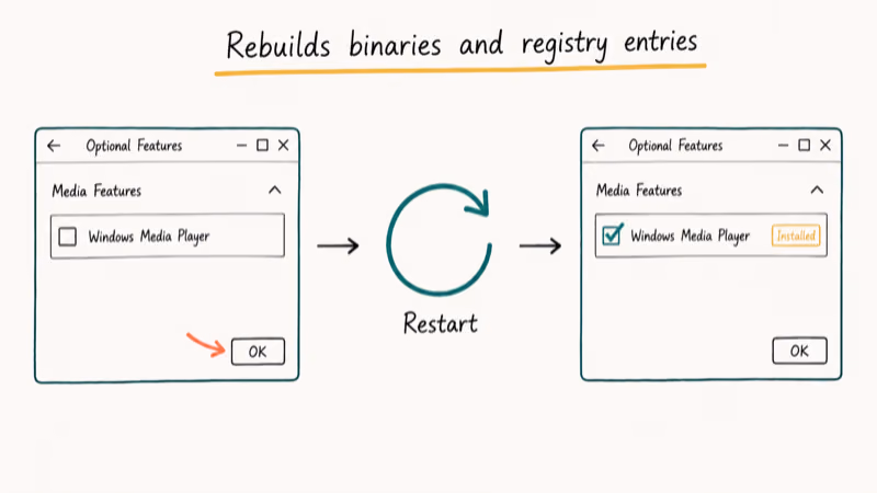 Diagram of Optional Features panel uninstalling and reinstalling Windows Media Player to rebuild registry entries