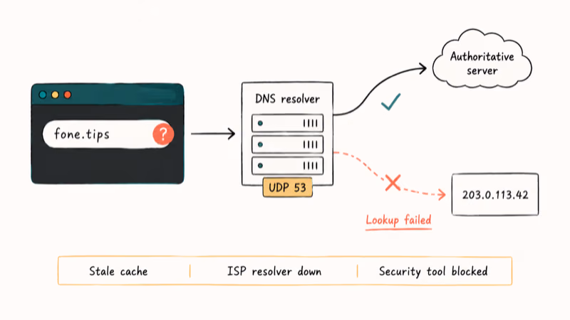 Diagram of browser DNS lookup failing to resolve a domain to its IP address