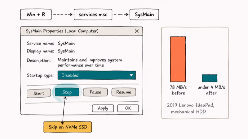 SysMain Properties dialog with Startup type set to Disabled next to disk activity drop dashboard