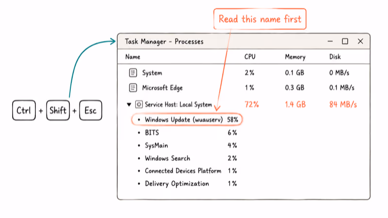 Task Manager showing Service Host Local System expanded with Windows Update child service highlighted