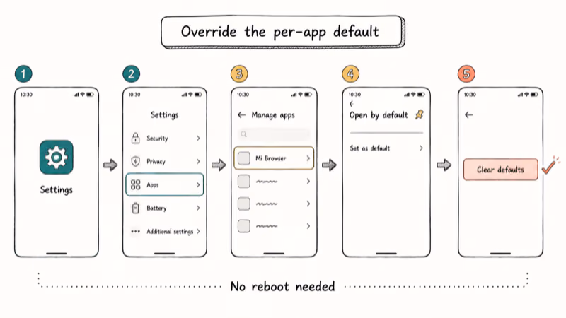 Hand-drawn five step flow to clear Mi Browser default app settings on Xiaomi