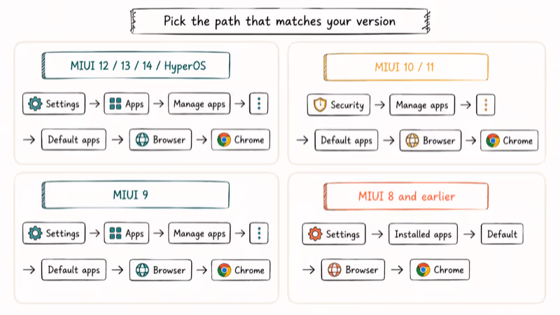 Hand-drawn breadcrumb chart showing Chrome default browser paths across MIUI 8 through HyperOS