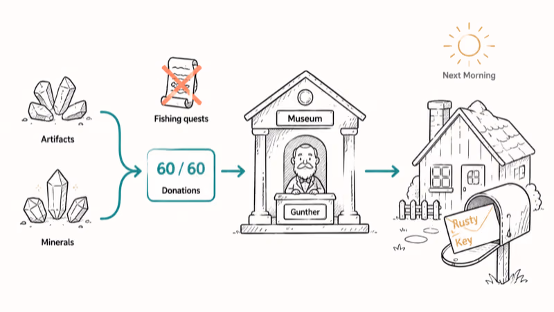 Three-step diagram showing artifact and mineral donations to Gunther's Museum then Rusty Key arriving in