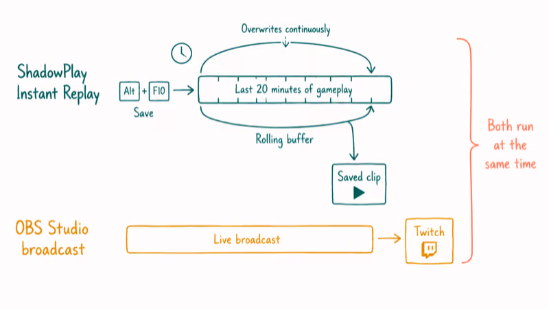 Diagram showing ShadowPlay rolling Instant Replay buffer alongside OBS Studio live broadcast track to Twitch.
