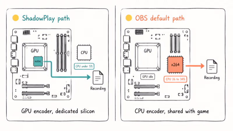 Diagram comparing ShadowPlay NVENC GPU encoding path against OBS default x264 CPU encoding path.