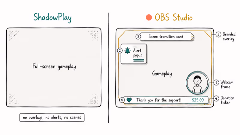 Hand-drawn broadcast layouts contrasting ShadowPlay single layer with OBS Studio stacked overlay scenes alerts.