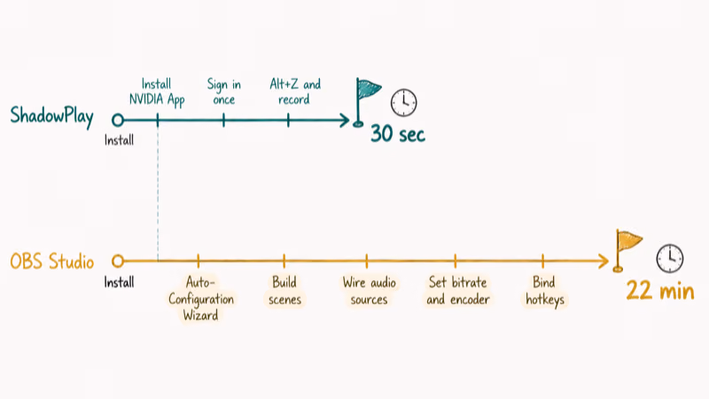 Two hand-drawn timelines showing ShadowPlay 30 second setup versus OBS Studio 22 minute setup.