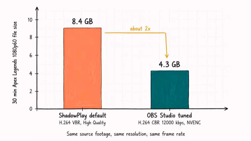 Hand-drawn bar chart showing ShadowPlay 8.4 gigabyte file versus tuned OBS 4.3 gigabyte file.