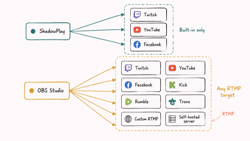 Diagram showing ShadowPlay reaching three streaming platforms while OBS Studio reaches many RTMP targets.