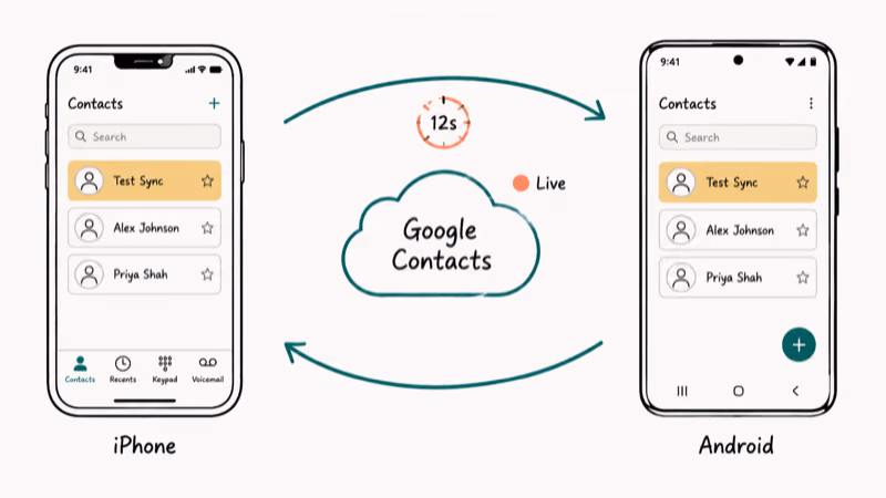 Bidirectional sync diagram with iPhone Android and Google Contacts cloud showing matching contact list entries