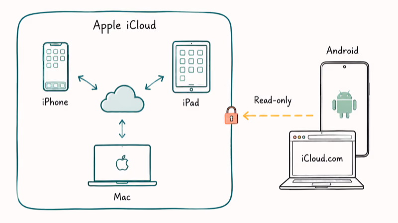Diagram showing iCloud syncing iPhone iPad Mac inside Apple wall while Android peeks through browser