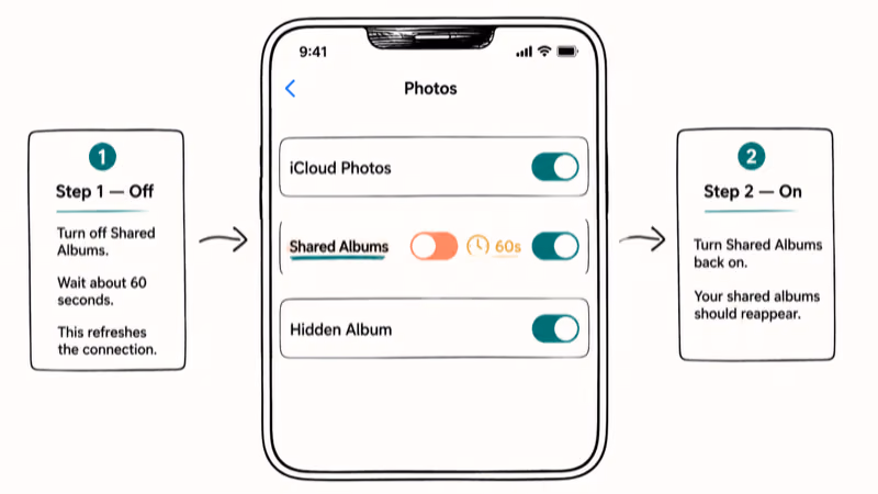 Hand-drawn iPhone settings screen showing the Shared Albums toggle switching from off to on after sixty seconds.