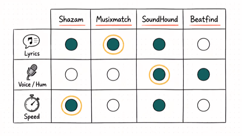 Hand-drawn four-column chart comparing Shazam Musixmatch SoundHound Beatfind across lyrics voice and speed icons.