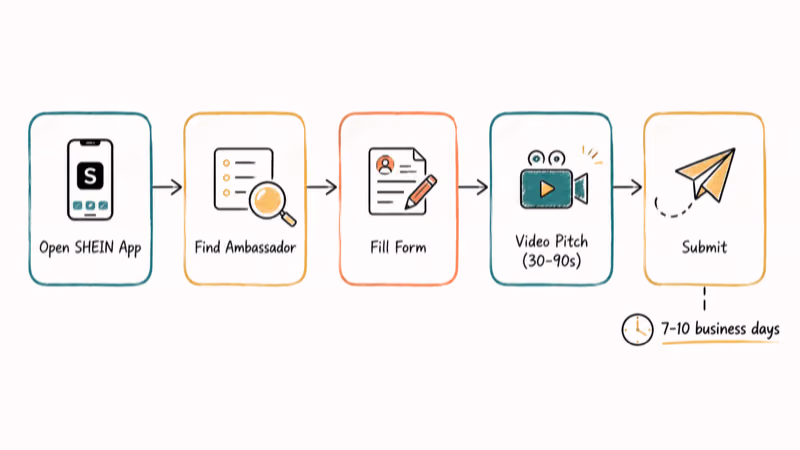 Five-step horizontal flowchart for submitting a SHEIN Ambassador application from app open to review wait