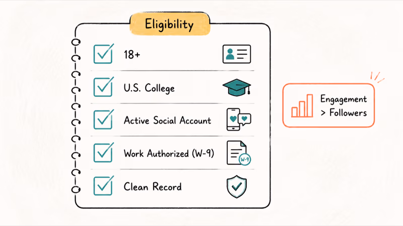 Hand-drawn checklist showing five SHEIN Ambassador eligibility requirements with engagement-over-followers callout