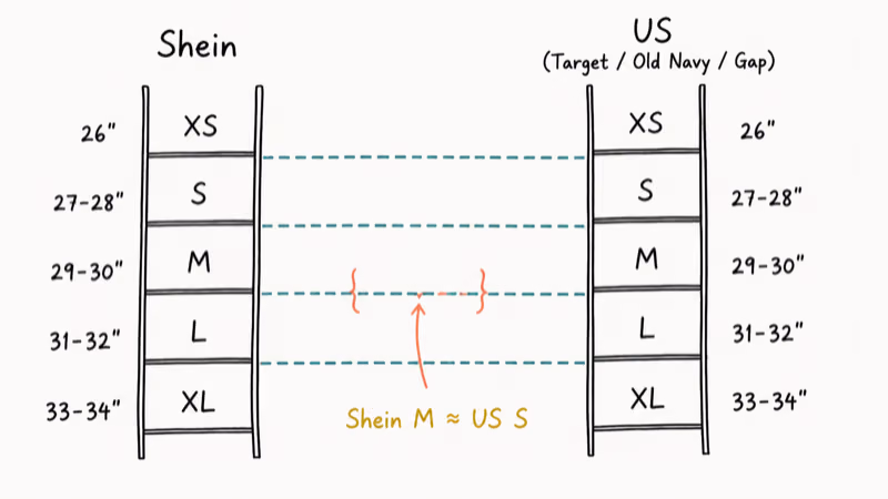 Two parallel size ladders showing Shein labels sit one rung below US labels at matching bust inches.