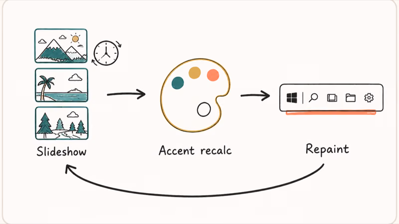 Hand drawn loop diagram showing wallpaper slideshow triggering accent recalculation and full taskbar repaint cycle.