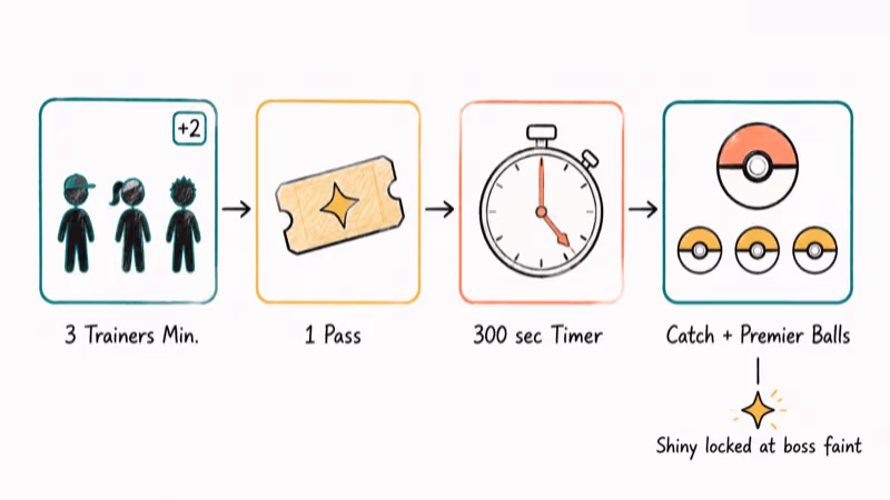Four-step flow showing legendary raid lobby trainer minimum pass timer and catch screen