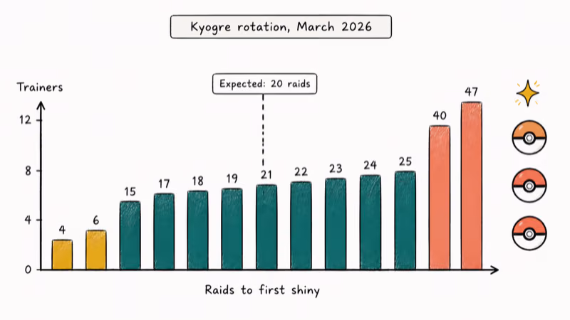 Histogram showing how raid counts to first shiny scatter around the expected twenty value
