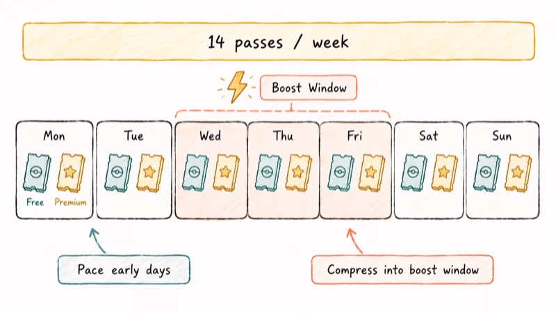 Weekly raid pacing calendar with boost window highlighted to concentrate passes for shiny hunts