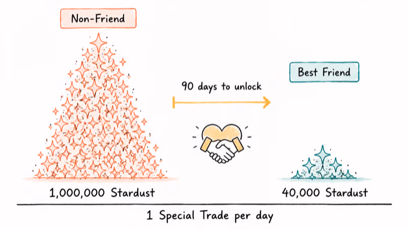 Side-by-side Stardust pile comparison showing one million versus forty thousand trade cost