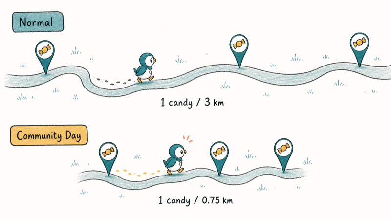 Map showing buddy walk pace at three kilometers normal and shorter event-boosted distance per candy