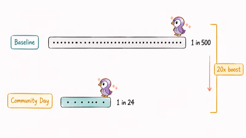 Comparison chart contrasting one in five hundred baseline against one in twenty-four event rate