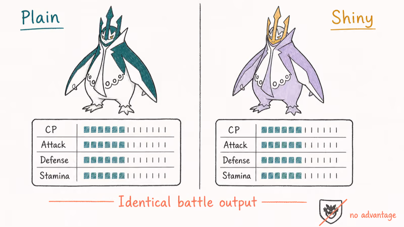 Plain and Shiny Empoleon stat cards drawn side by side showing identical CP and battle values