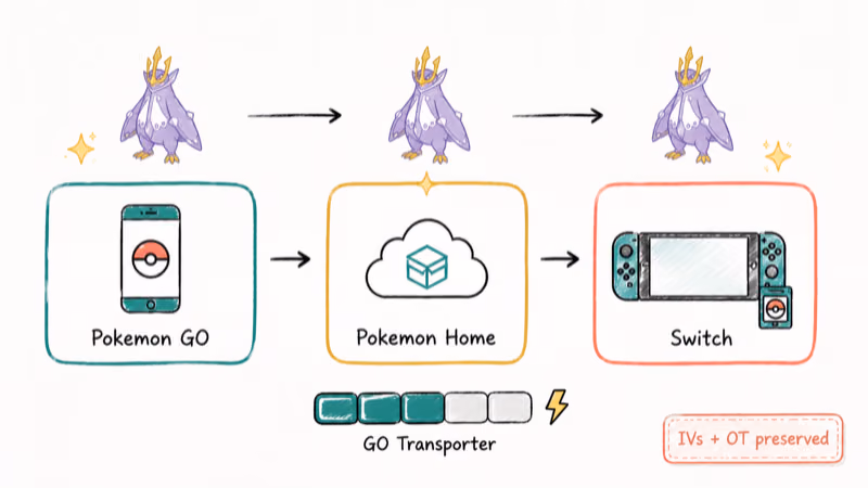 Pipeline arrows from Pokémon GO through Home to Switch with Shiny Empoleon traveling preserved