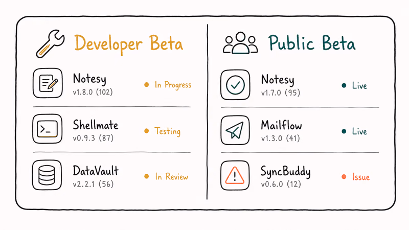 Two-column card comparing iOS 27 developer beta against the public beta
