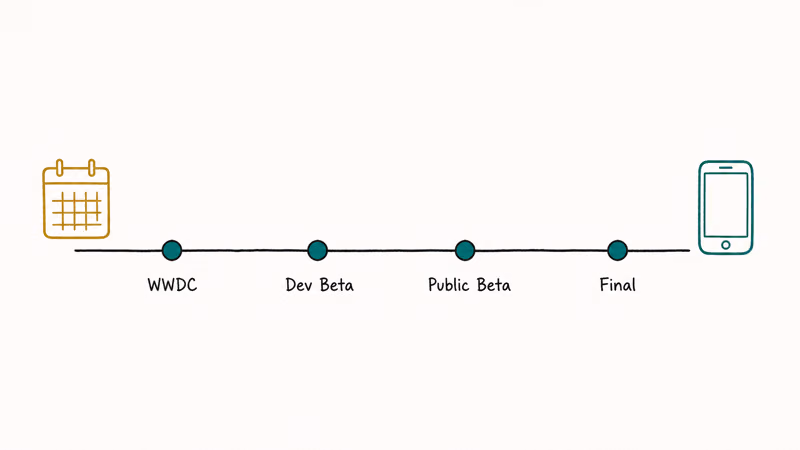 Horizontal timeline marking iOS 27 beta milestones from WWDC to final release